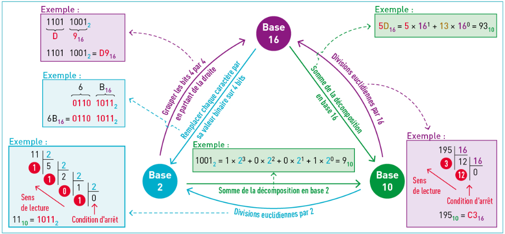 Différentes méthodes de conversion