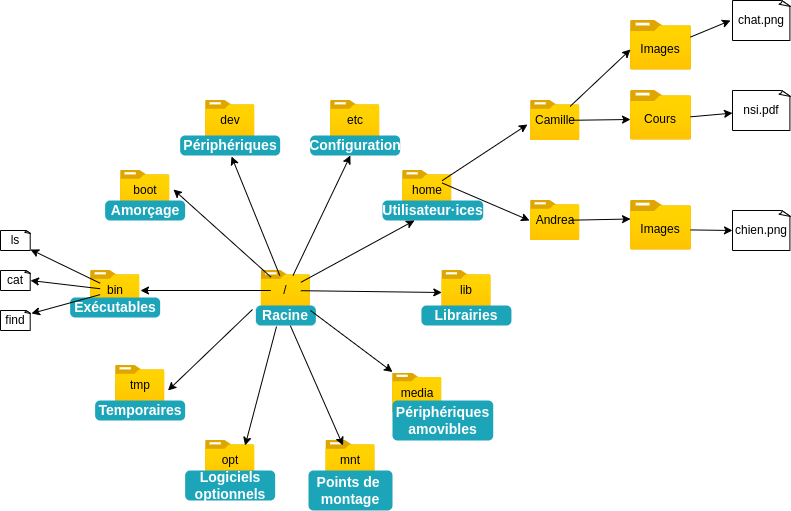 Un exemple de hiérarchie système, on peut observer la racine /, la configuration /etc, les binaires /bin et les répertoires utilisateur·ices /home/Camille et /home/Andrea contenant eux mêmes des répertoires