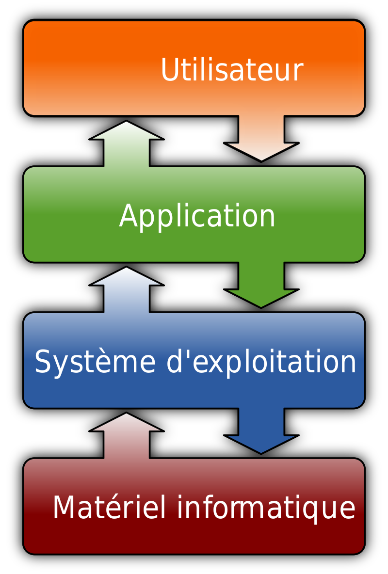 Le système d'exploitation se place à l'interface entre le matériel et les applications que vous utilisez tout les jours. Illustration de Golftheman.